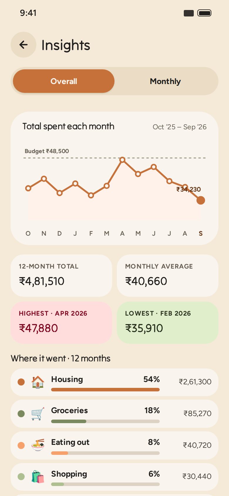 Insights: total spent each month over a year, against the budget